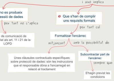 Mapa mental – Protección de datos